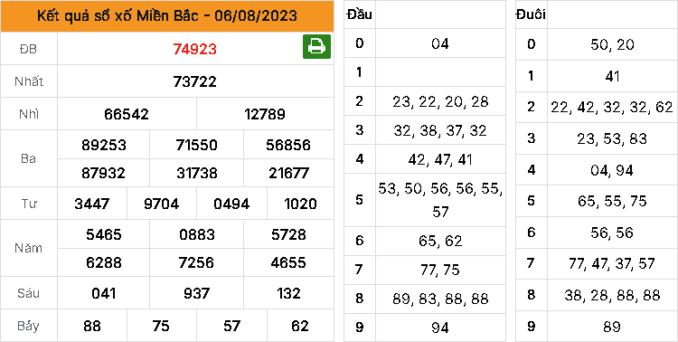 Kết quả XSMB ngày 06-08-2023