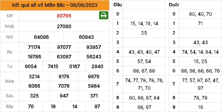 Kết quả XSMB ngày 08-08-2023